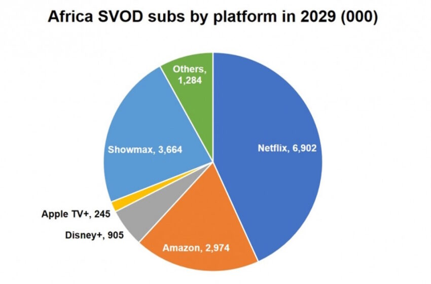  Africa SVOD Market is Growing