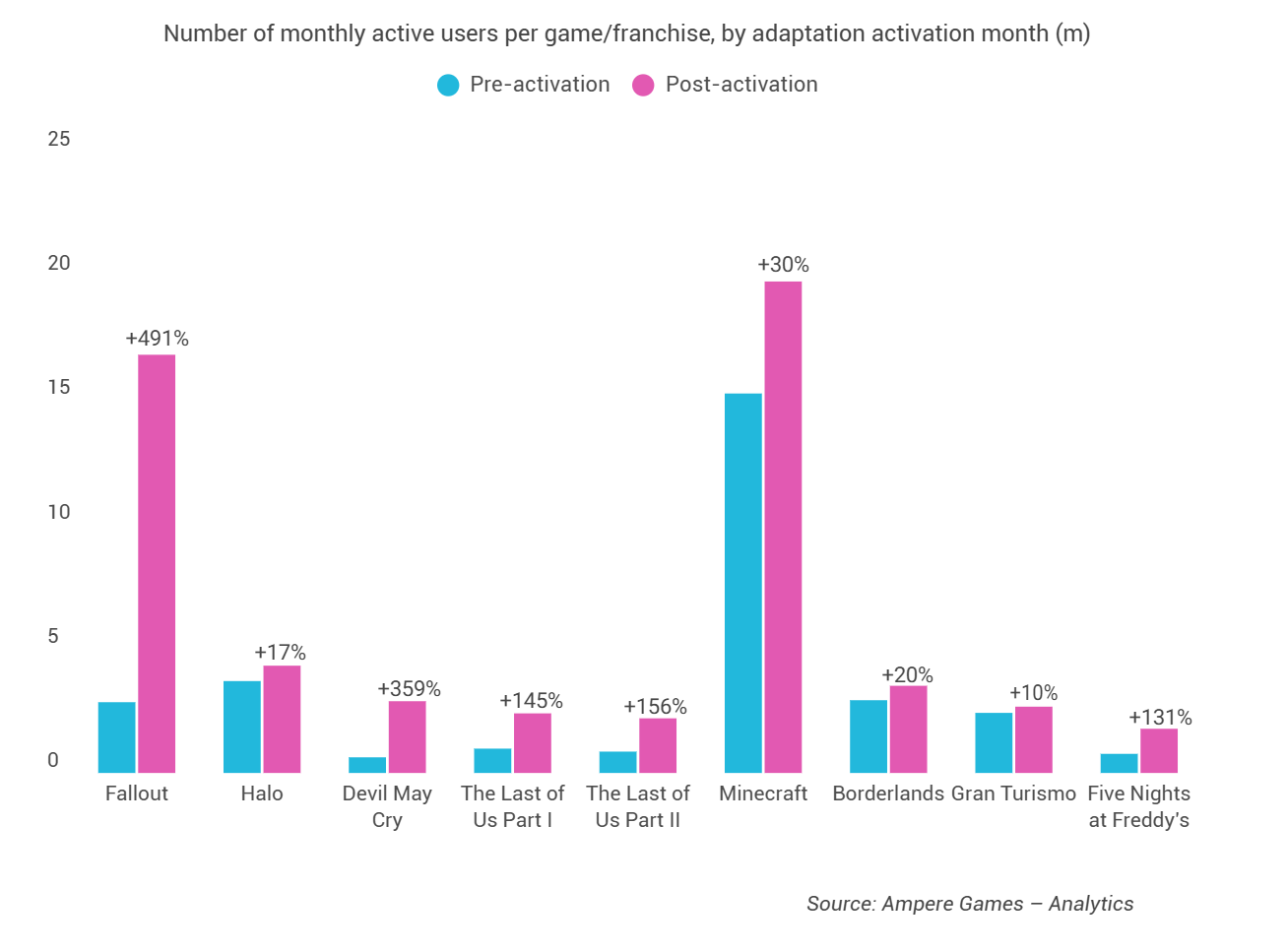 Ampere Analysis Report: TV Series Adaptations Boost Video Game Player Numbers by Up to 490%