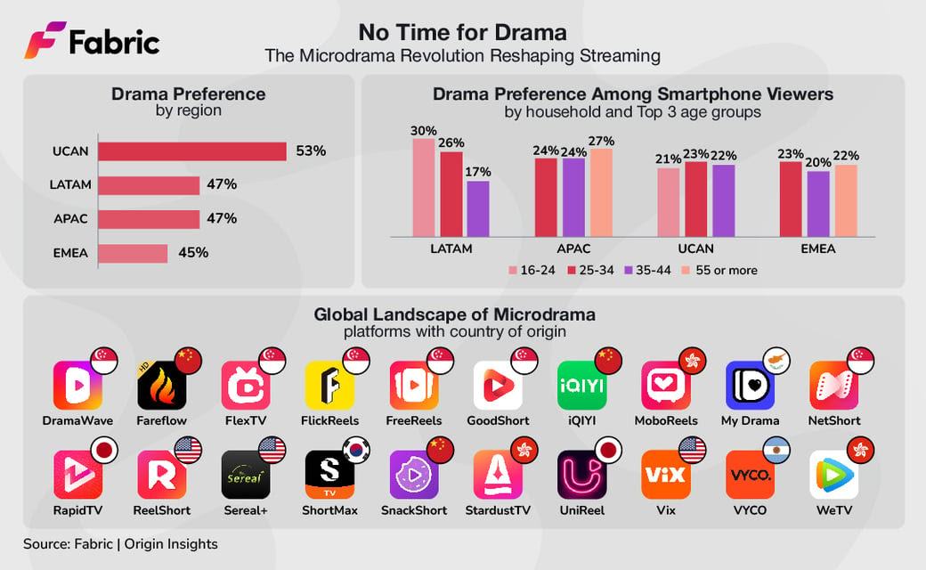 Fabric's Report: 'No Time for Drama: The Microdrama Revolution Reshaping Streaming'