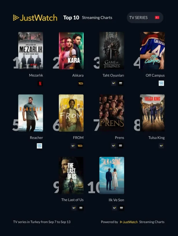 JustWatch Türkiye’de 'Mezarlık' Zirveyi Bırakmadı, 'Tokyo Decadence' Liderliğini Korudu